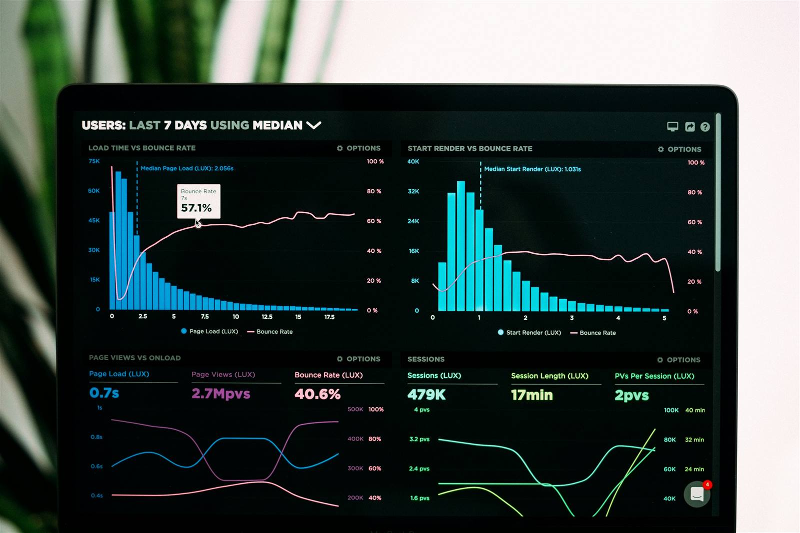 Dashboard con métricas de negocio en tiempo real